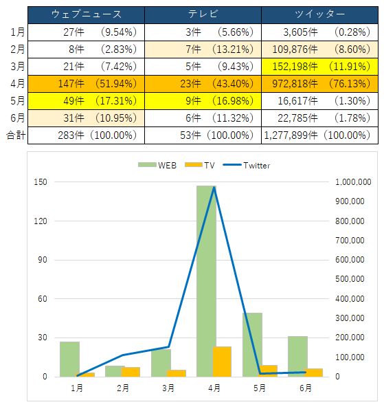 【調査】4月にツイッターで97万件の投稿　6/15「再販売」は4/20「全国発売」を超える盛り上がりに　「生ジョッキ缶」メディア露出調査（ウェブニュース・テレビ・ツイッター） #生ジョッキ缶