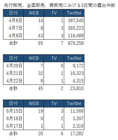 【調査】4月にツイッターで97万件の投稿　6/15「再販売」は4/20「全国発売」を超える盛り上がりに　「生ジョッキ缶」メディア露出調査（ウェブニュース・テレビ・ツイッター） #生ジョッキ缶