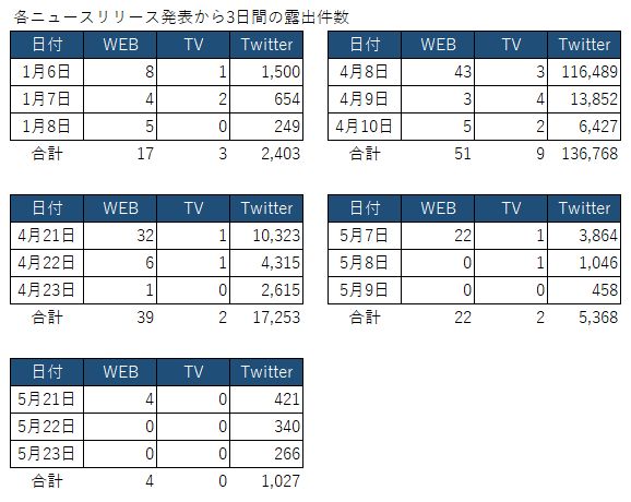 【調査】4月にツイッターで97万件の投稿　6/15「再販売」は4/20「全国発売」を超える盛り上がりに　「生ジョッキ缶」メディア露出調査（ウェブニュース・テレビ・ツイッター） #生ジョッキ缶