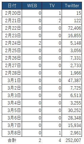 【調査】4月にツイッターで97万件の投稿　6/15「再販売」は4/20「全国発売」を超える盛り上がりに　「生ジョッキ缶」メディア露出調査（ウェブニュース・テレビ・ツイッター） #生ジョッキ缶